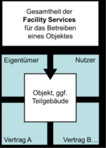 Strukturierte Facility-Services-Organisation im nachhaltigen Facility Management zur effizienten Planung, Steuerung und Umsetzung von Services