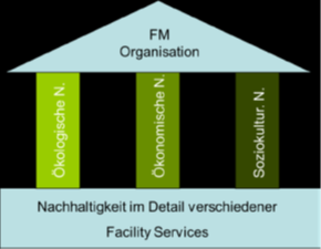 Drei Säulen der Facility-Management-Organisation im nachhaltigen FM zur Strukturierung von Prozessen, Personal und Ressourcen